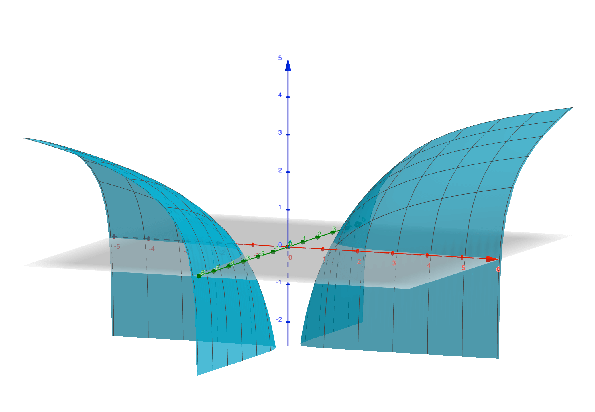 extremum of multivariable functions